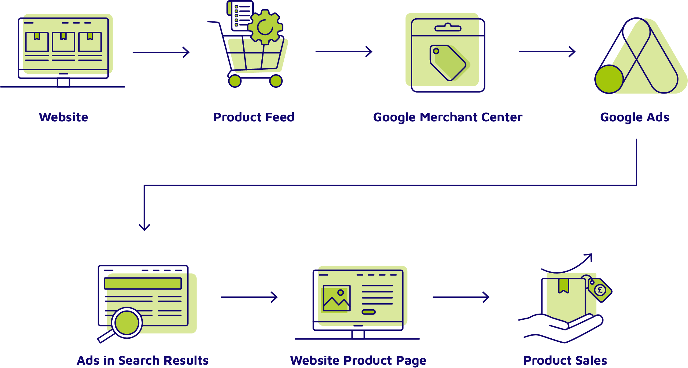 google shopping process